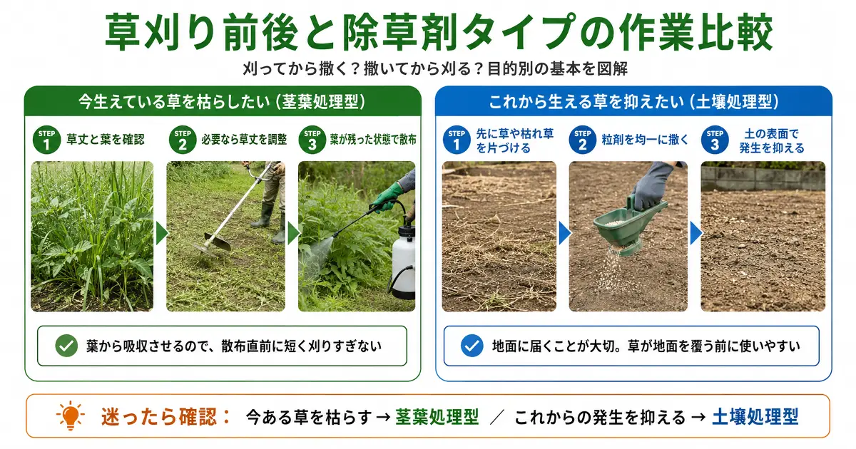 草刈り前後と茎葉処理型・土壌処理型除草剤の作業手順を比較した図解