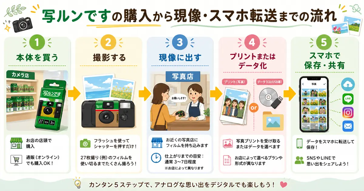 写ルンですの購入から撮影、現像、プリントまたはデータ化、スマホ保存と共有までの流れを解説した画像
