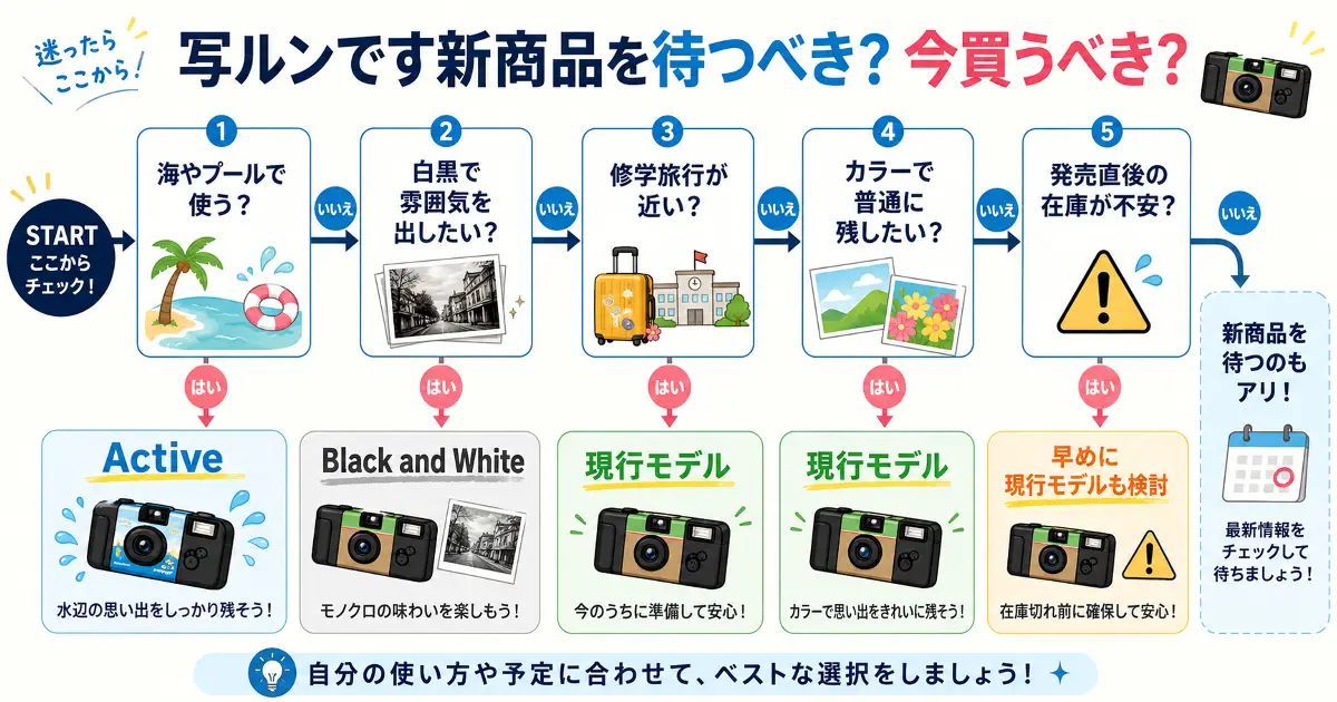 写ルンです新商品を待つべきか今買うべきか、Active・Black and White・現行モデルを用途別に選ぶ判断フロー画像