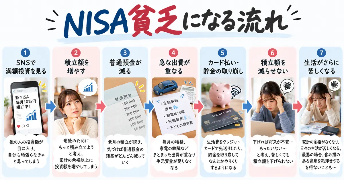 NISA貧乏になる流れをSNS・積立額増加・普通預金減少・急な出費・生活圧迫の順に解説した図