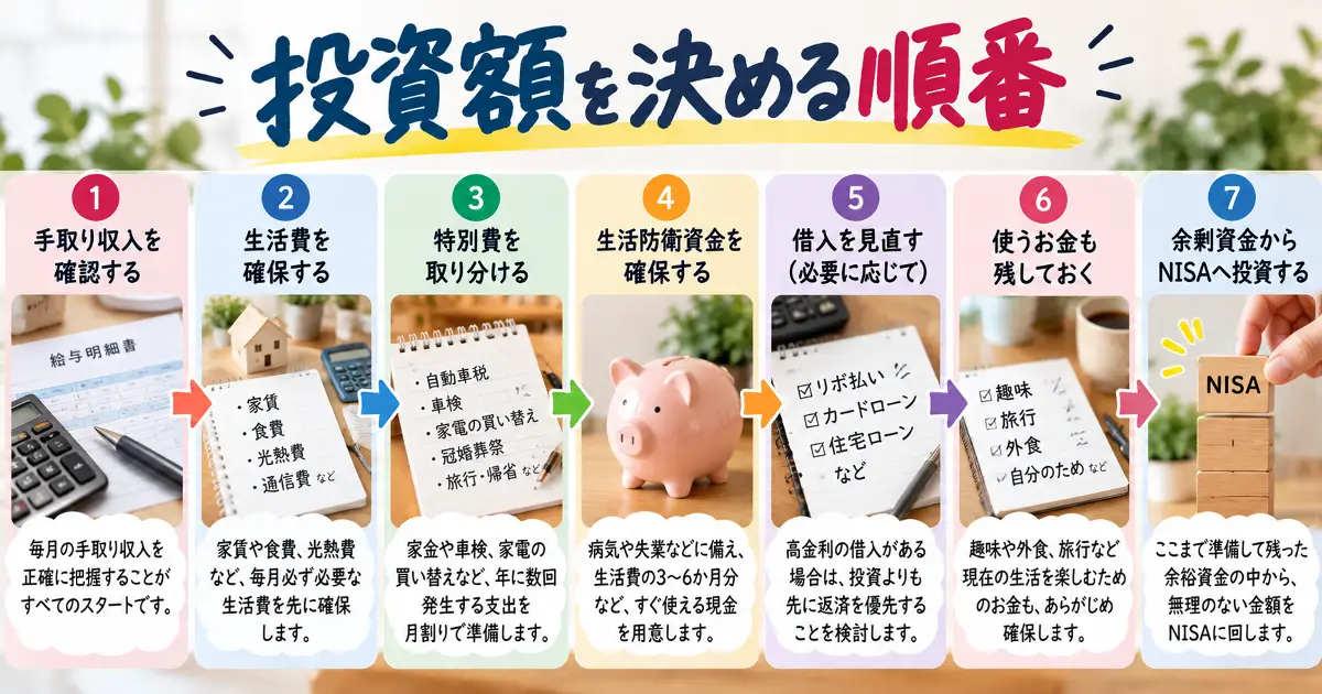 NISAの投資額を手取り収入・生活費・特別費・生活防衛資金・借入・使うお金・余裕資金の順に決める図